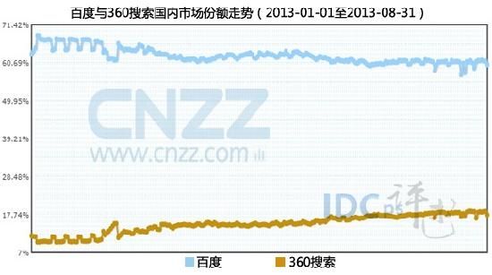 2013年8月中国搜索引擎市场份额排行|搜索引擎