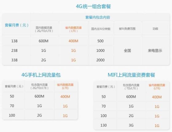 广东移动4G套餐资费出炉 138元套餐含600