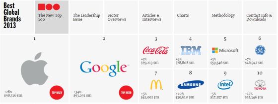Interbrand 2013年全球品牌价值报告，前十名中有5家科技企业，分别为苹果、谷歌，以及排名第5的微软、排名第8的三星和排名第9的英特尔。