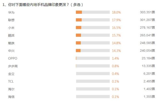 你對下面哪些內(nèi)地手機品牌印象更深”的用戶調(diào)查結(jié)果