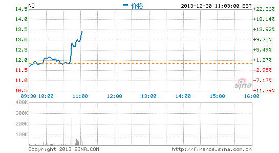 ѶĦ5.2%ֹعɼ۴13%