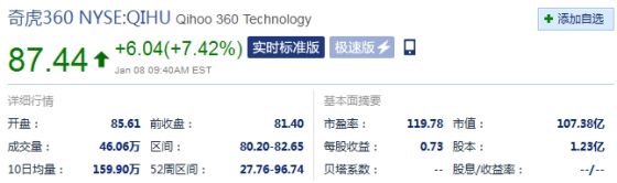 奇虎开盘大涨超7%