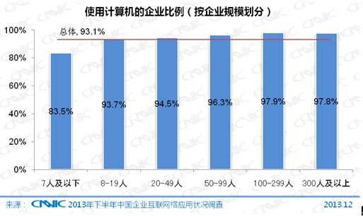 CNNIC第33次调查报告:中小企业互联网应用状