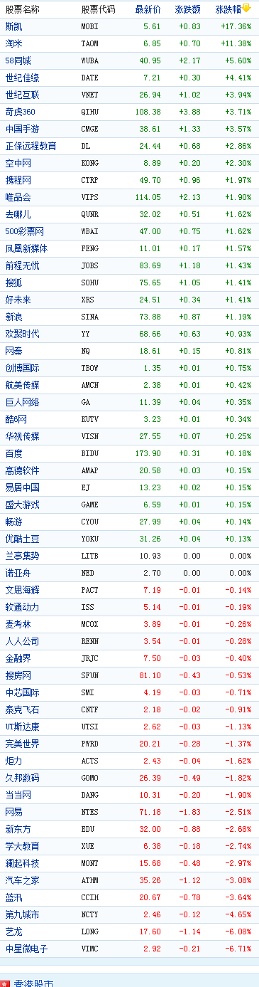 中国概念股周四收盘涨跌互现斯凯涨17%
