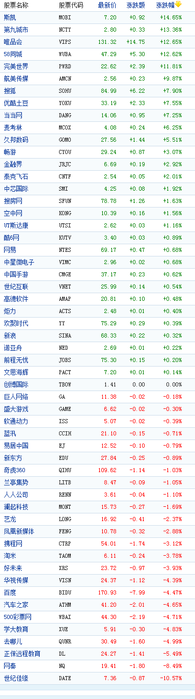 中国概念股周五收盘涨跌互现网秦涨6%