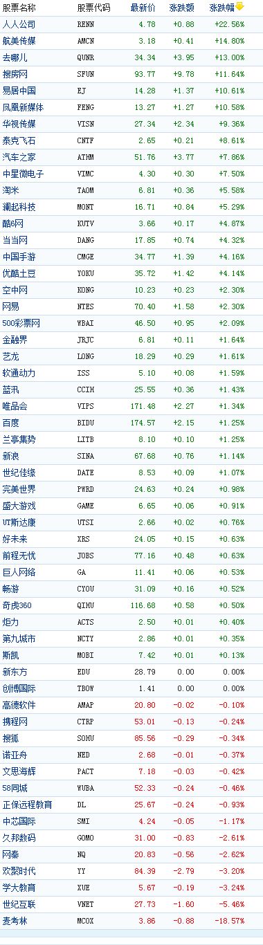 中国概念股周三收盘多数上涨人人大涨22%