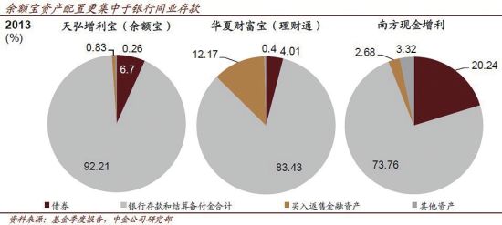 银行反击余额宝推类似货基产品 鼓动加强监管