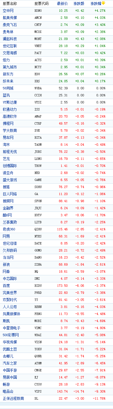 中国概念股周二收盘多数下跌唯品会跌9%