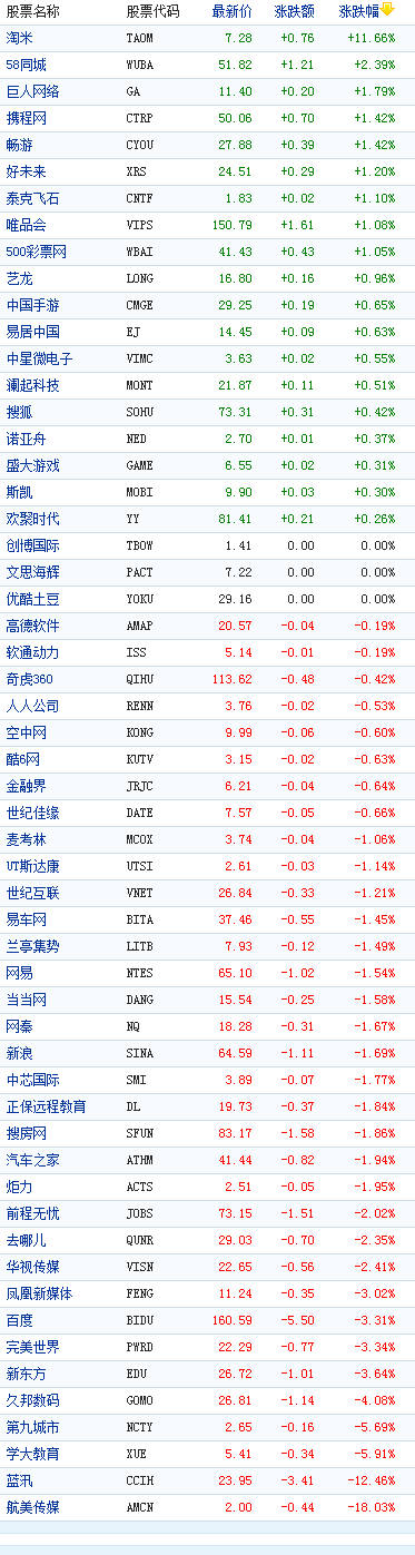 �й�������������̶����µ�������ý��18%