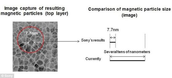 通过让溅射淀积技术实现最优化同时研发光滑柔软的磁层，索尼让保持形状的同时缩小晶体(平均尺寸只有7.7纳米)尺寸成为一种可能。