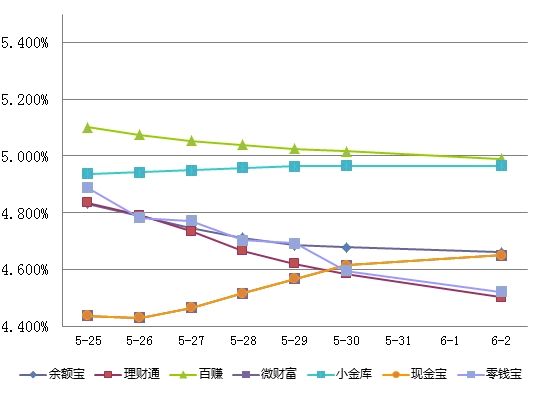 收益走势图 6月03日互联网理财产品收益播报