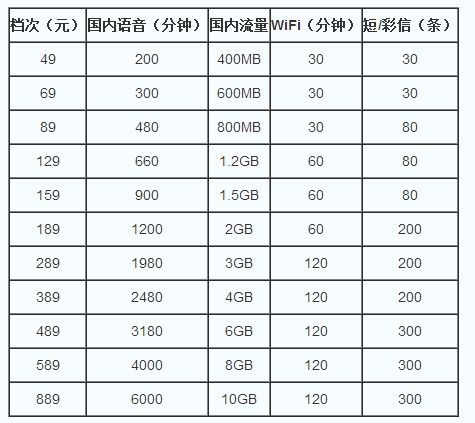 电信资费