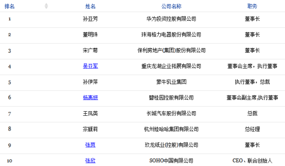福布斯2014中国商界女性排行榜前十位榜单