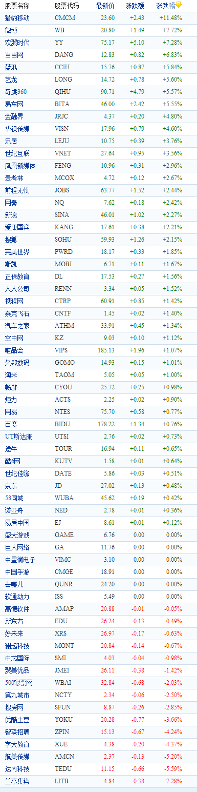 中国概念股周二收盘多数上涨 猎豹移动涨11%