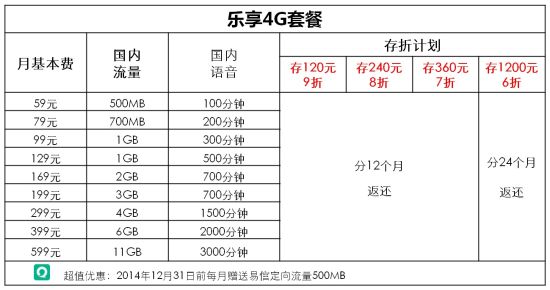 中国电信乐享4G套餐