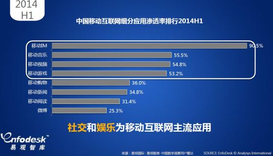 易观:移动互联网仍是屌丝天下 两成用户无收入