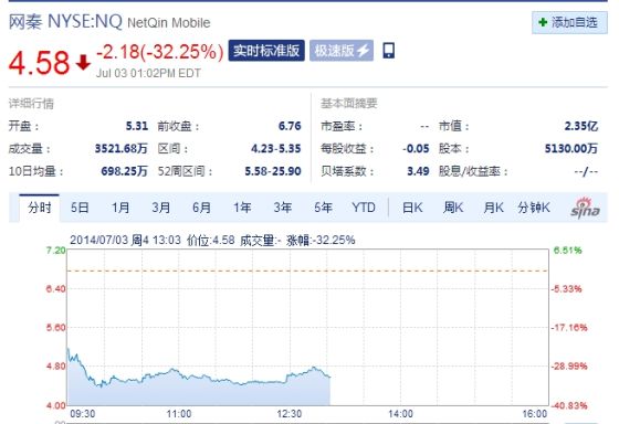 网秦周四收盘暴跌32%