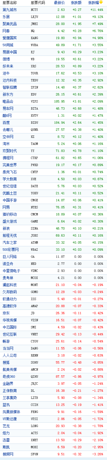 �й�������������̶������ǵھų�����11%