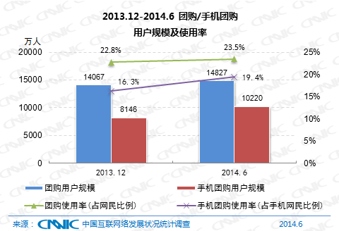 　图 21 2013.12-2014.6团购/手机团购用户规模及使用率