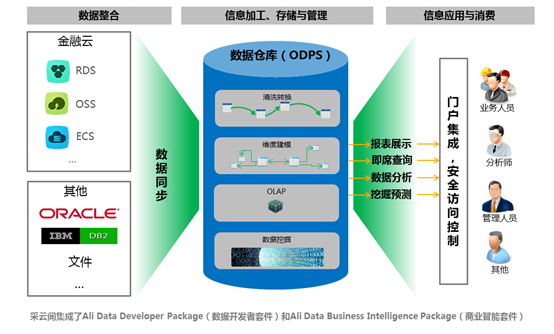 阿里云发布大数据工具采云间 将支持可视化分析
