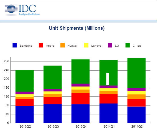 IDC:二季度全球智能手机出货量再创新高