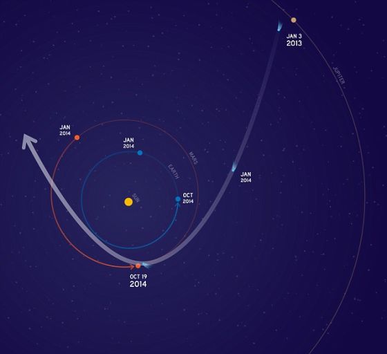 赛丁泉彗星将飞越火星 NASA轨道飞船面临危险火星彗星飞船