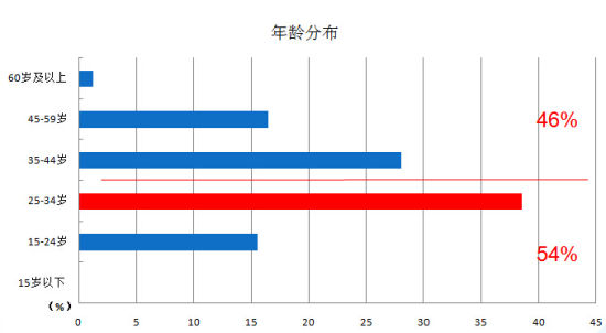 《中国出境旅游发展年度报告2014》中各年龄段的分布