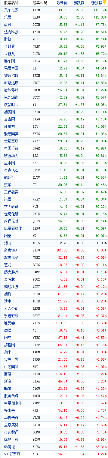 �й���������������ǵ���������֮�Ҵ���13%