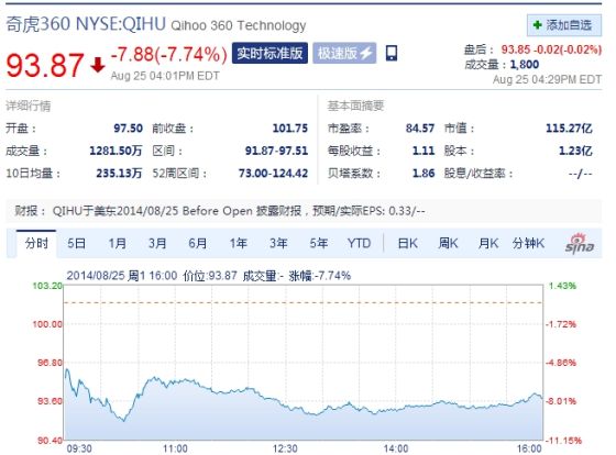 奇虎360周一收盘大跌7% 奇虎360周一收盘大跌7%