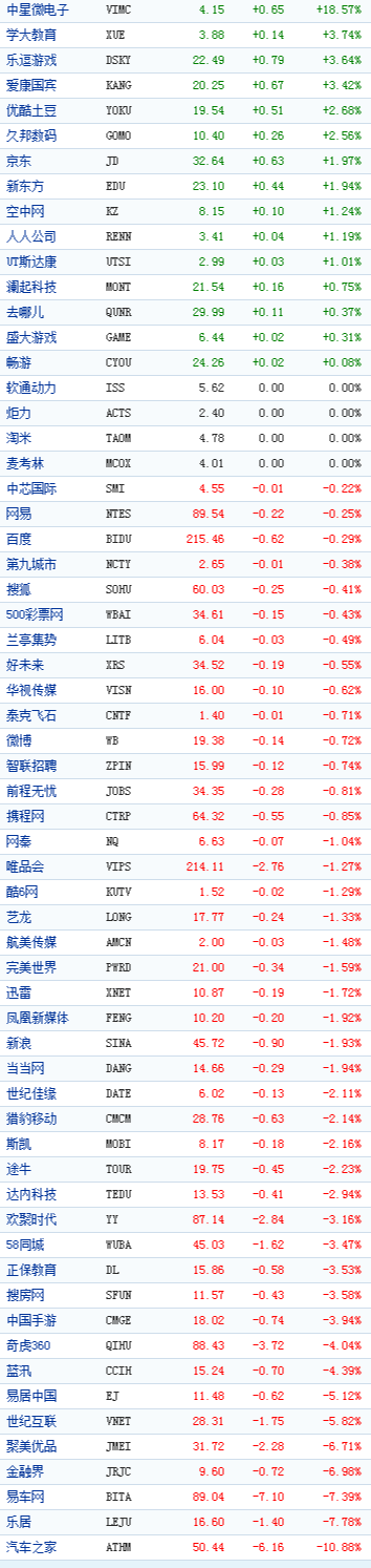 中国概念股周三收盘多数下跌汽车之家跌10%