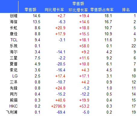 2020奥维数据电视排名_2020年中国智能电视行业市场现状及竞争格局分析下(2)