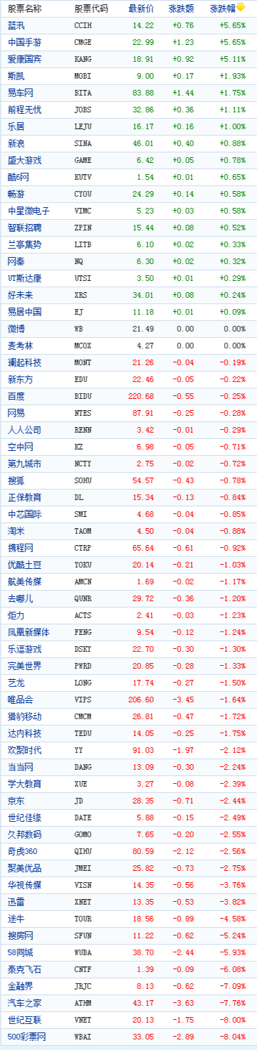 中国概念股周三收盘多数下跌500彩票网跌8%