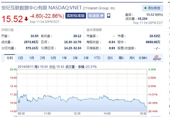 世纪互联周四收盘股价暴跌22% 世纪互联周四收盘股价暴跌22%
