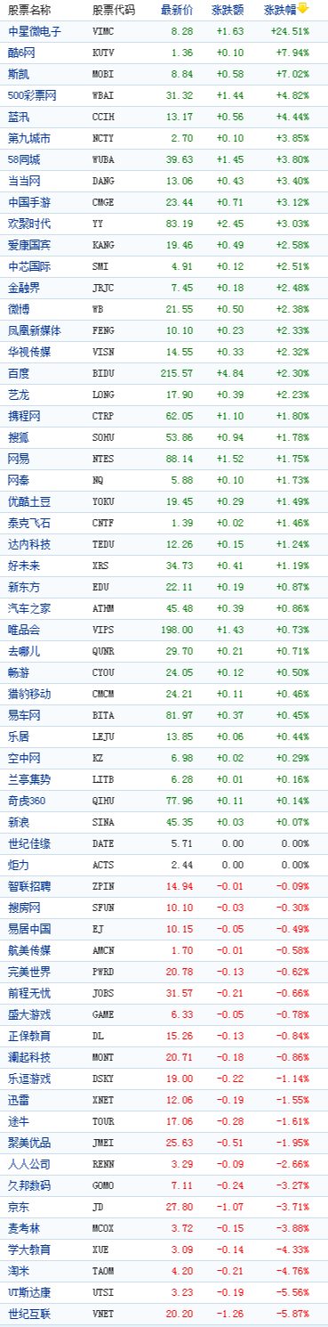 中国概念股周二收盘涨跌互现中星微大涨24%