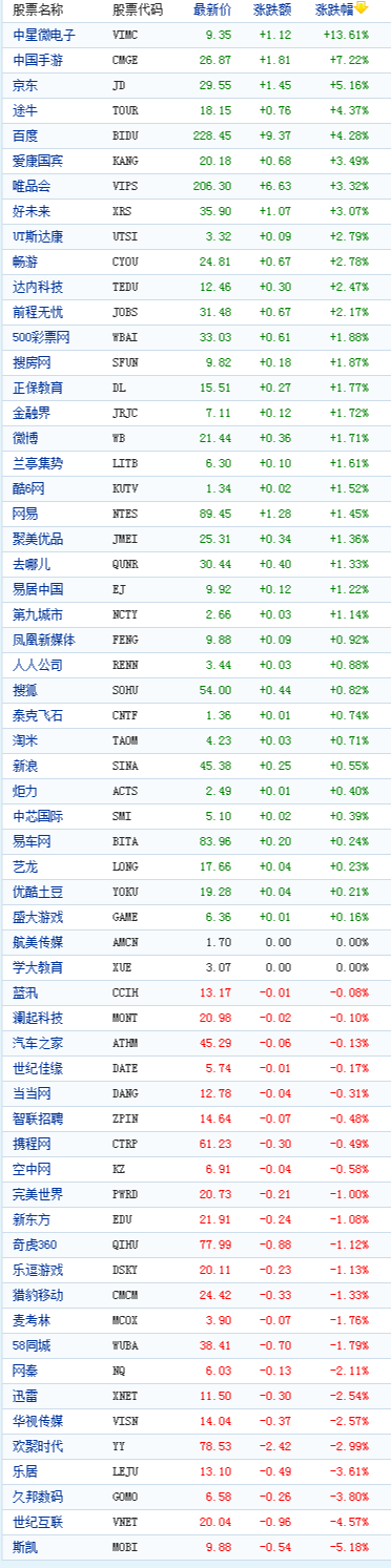 中国概念股周四收盘多数上涨中星微涨13%