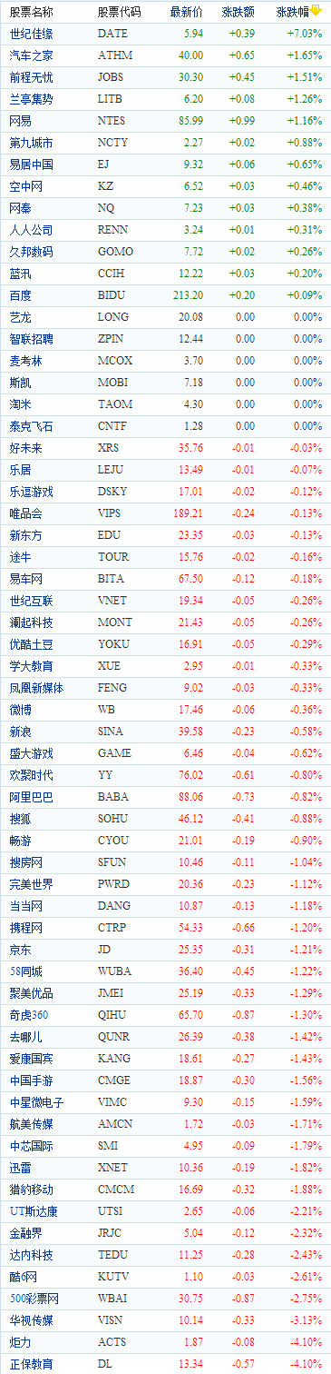 中国概念股周五早盘多数下跌:正保教育跌4.1%