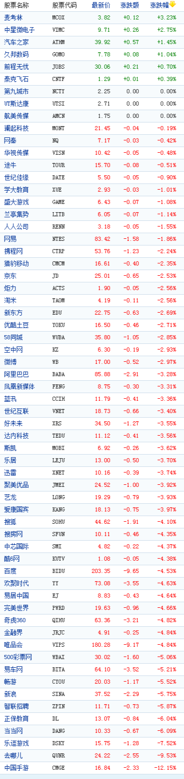 中国概念股周五收盘多数下跌中手游跌12%