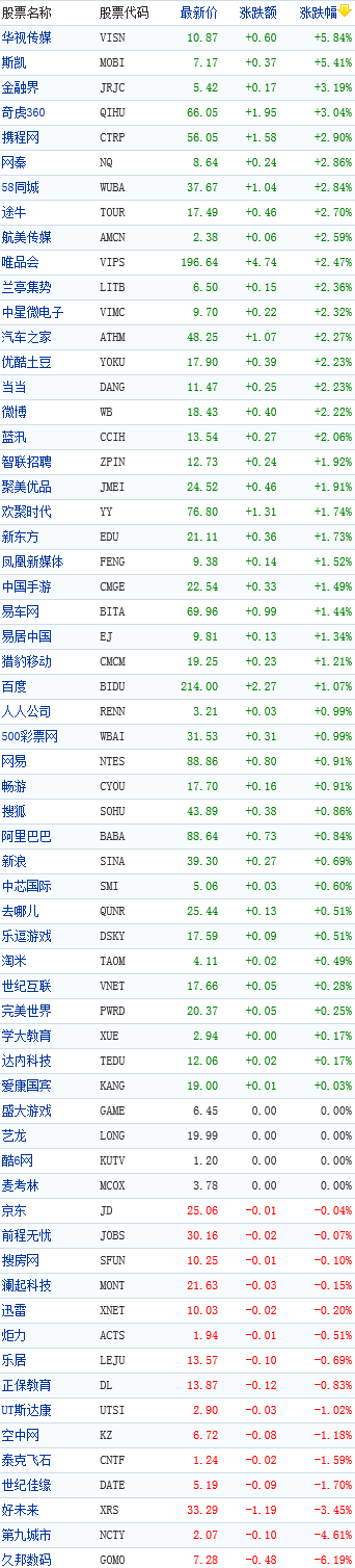 中国概念股周一早盘普涨华视传媒涨6%