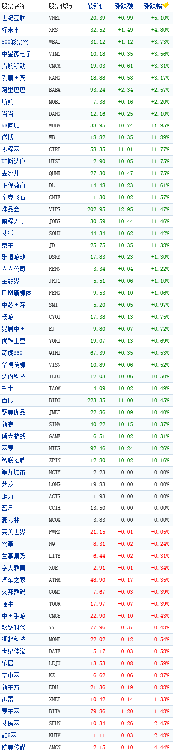 中国概念股周三早盘普涨世纪互联涨5%