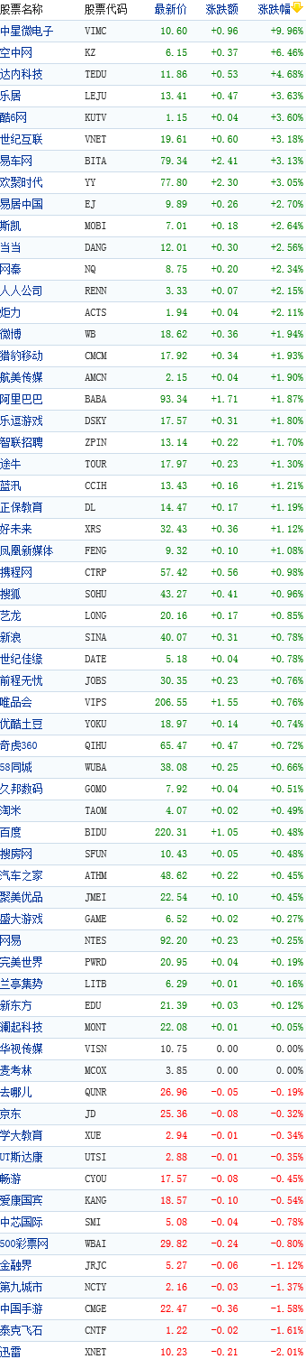 中国概念股周四早盘普涨中星微大涨10%