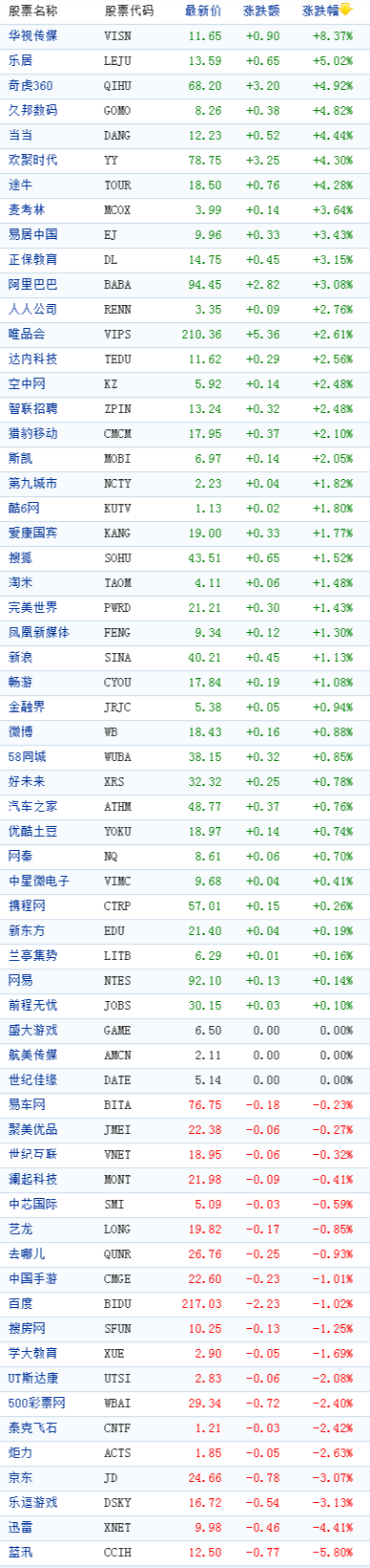 中国概念股周四收盘涨跌互现华视传媒涨8%