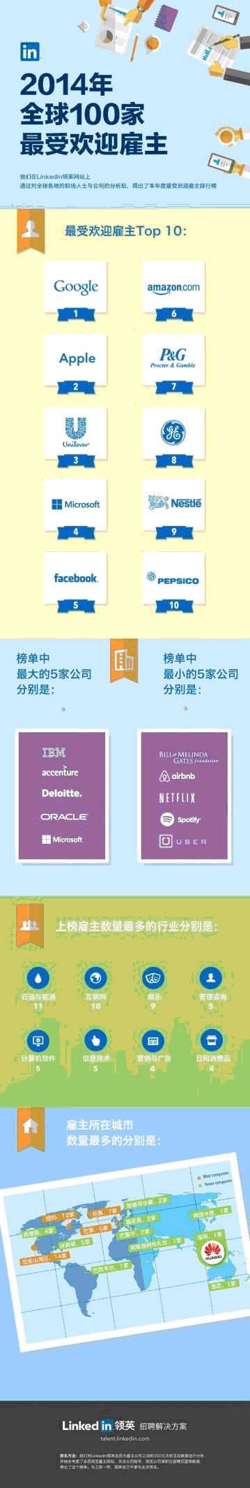 LinkedIn����ȫ��100�����ܻ�ӭ������Ϊ��ѡ