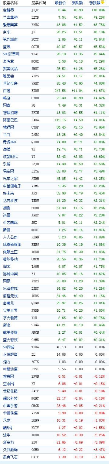 中国概念股周一收盘多数上涨金融界大涨16%