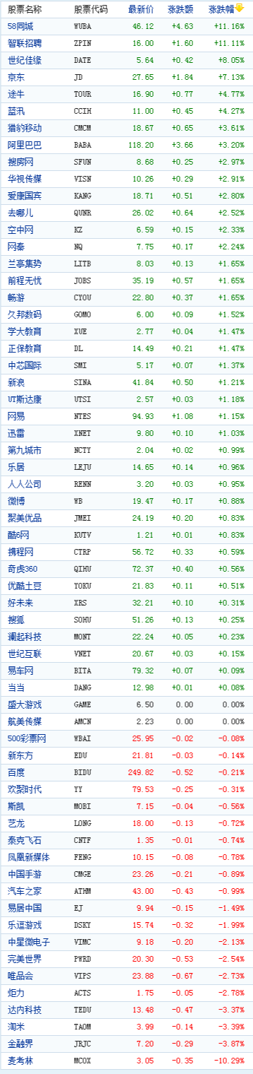 中国概念股周三收盘涨跌互现58同城涨11%
