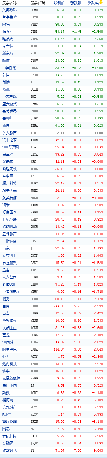 中国概念股周四收盘多数下跌 欢聚时代跌9%