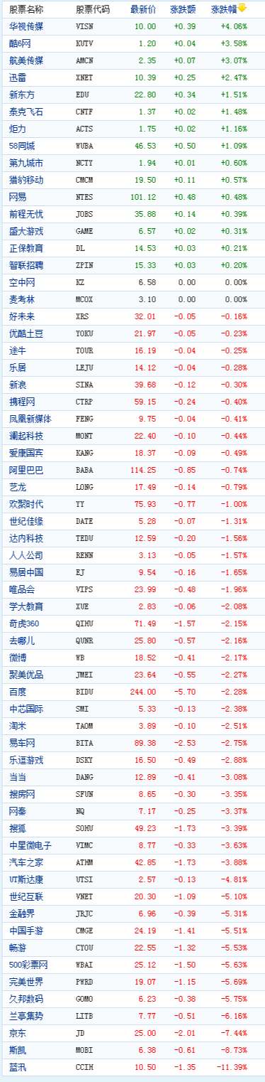 中国概念股周一收盘多数下跌蓝汛跌11%