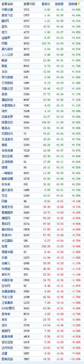 中国概念股周四收盘涨跌互现聚美优品跌13%