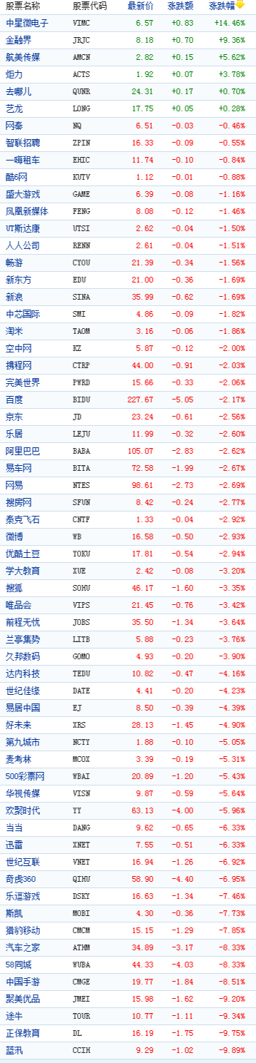 中国概念股周一收盘普跌聚美优品大跌9%