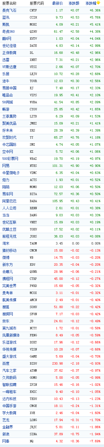 中国概念股周三收盘涨跌互现 网秦跌7%