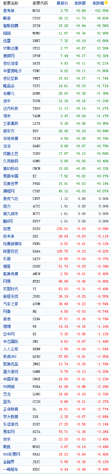 中国概念股周二收盘涨跌互现麦考林涨22%